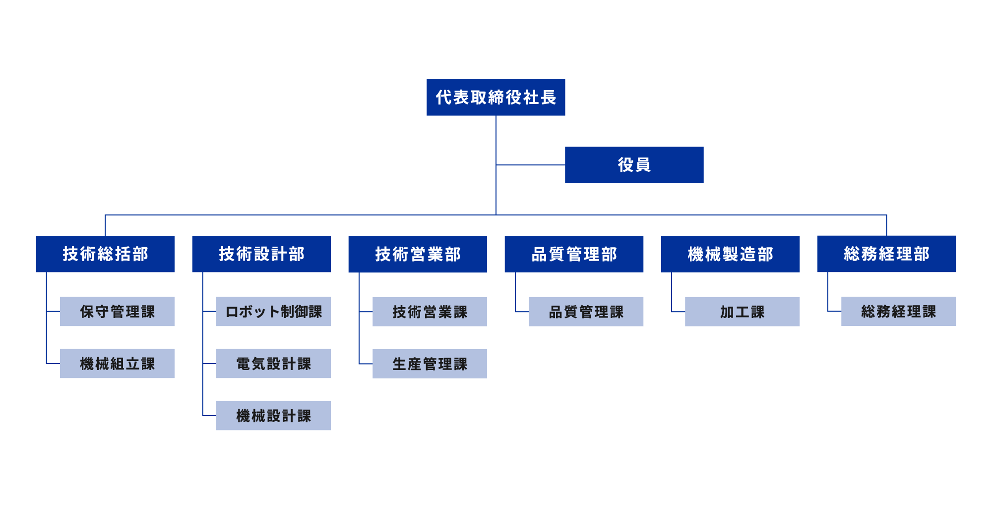 組織図
